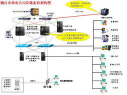 山東煙臺供電公司 電力營銷技術(shù)支持系統(tǒng)存儲備份項(xiàng)目的存儲支持服務(wù)體系構(gòu)建