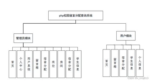 PHP校園寢室分配查詢系統(tǒng)設(shè)計(jì)與數(shù)據(jù)處理方案