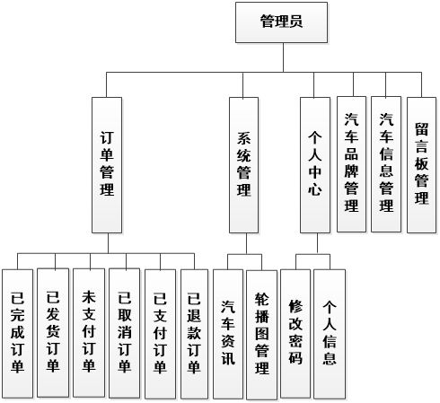 基于SSM與Vue的二手車交易網(wǎng)站設(shè)計(jì)與實(shí)現(xiàn)