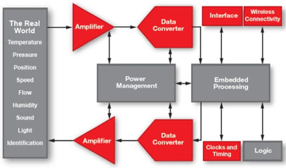 物聯網應用中的關鍵模擬信號鏈產品 構建智能世界的隱形橋梁