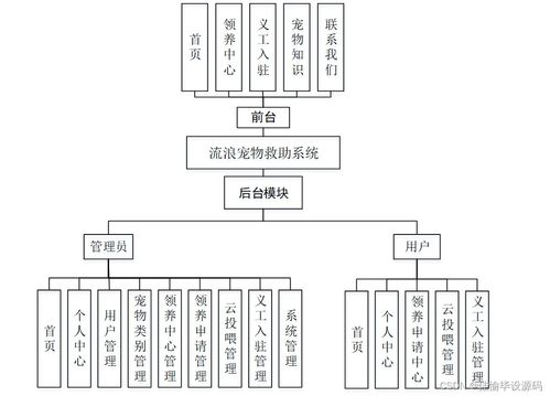 基于SSM的流浪寵物救助系統 設計與實現