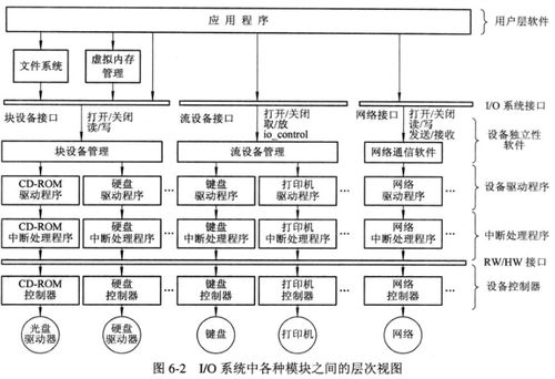 計算機操作系統中的輸入輸出系統與數據處理